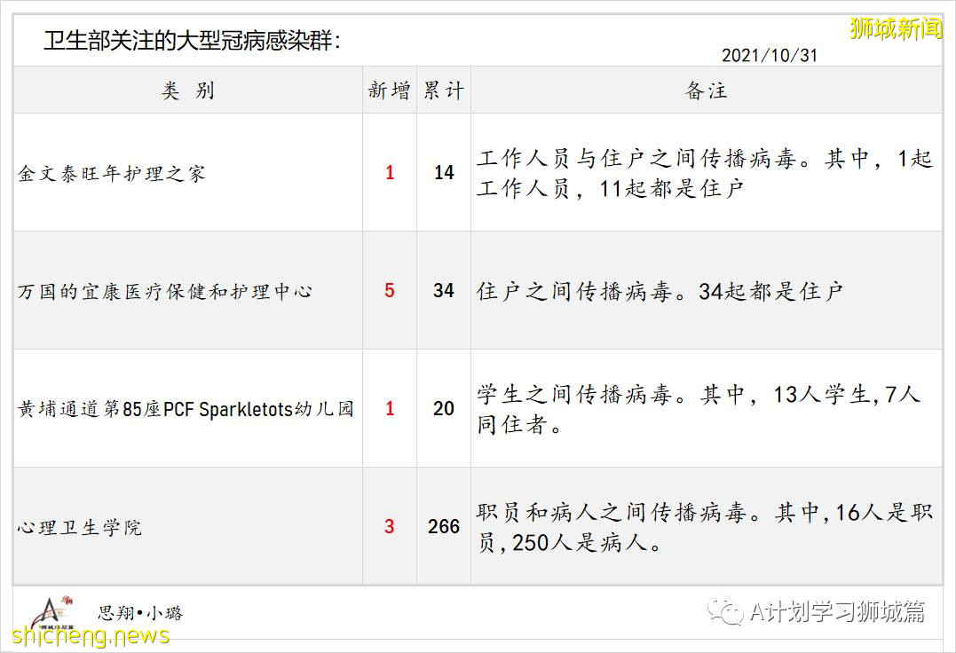 10月31日，新加坡新增3163起，其中社區2745起，宿舍客工414起，輸入4起；13人因冠病並發症去世