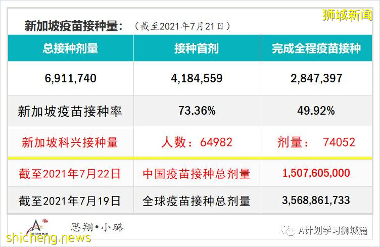 7月23日，新加坡疫情：新增133起，其中本土130起，輸入3起；又一學校出現確診病例
