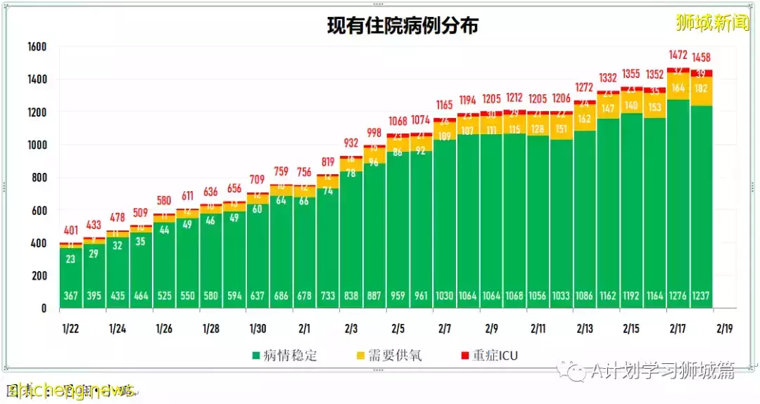 增15836起,目前住院病患1491人;竹腳婦幼醫院兒童急診部病患激增 但僅不到5%需住院