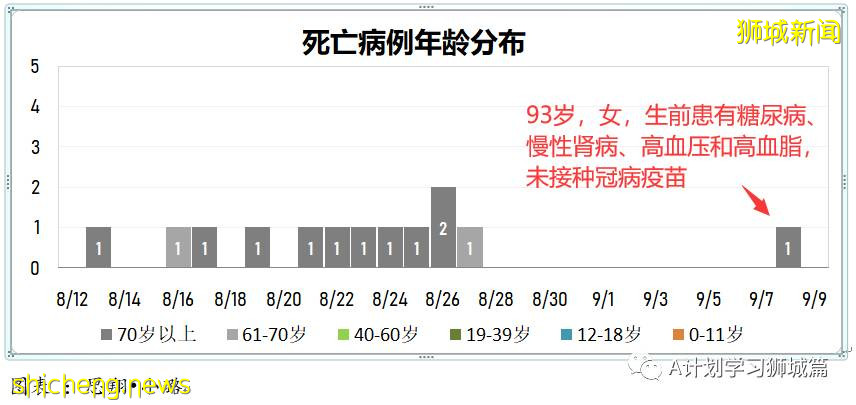 9月9日，新加坡疫情：新增457起，其中本土450起，輸入7起；又5所學校有學生確診 .