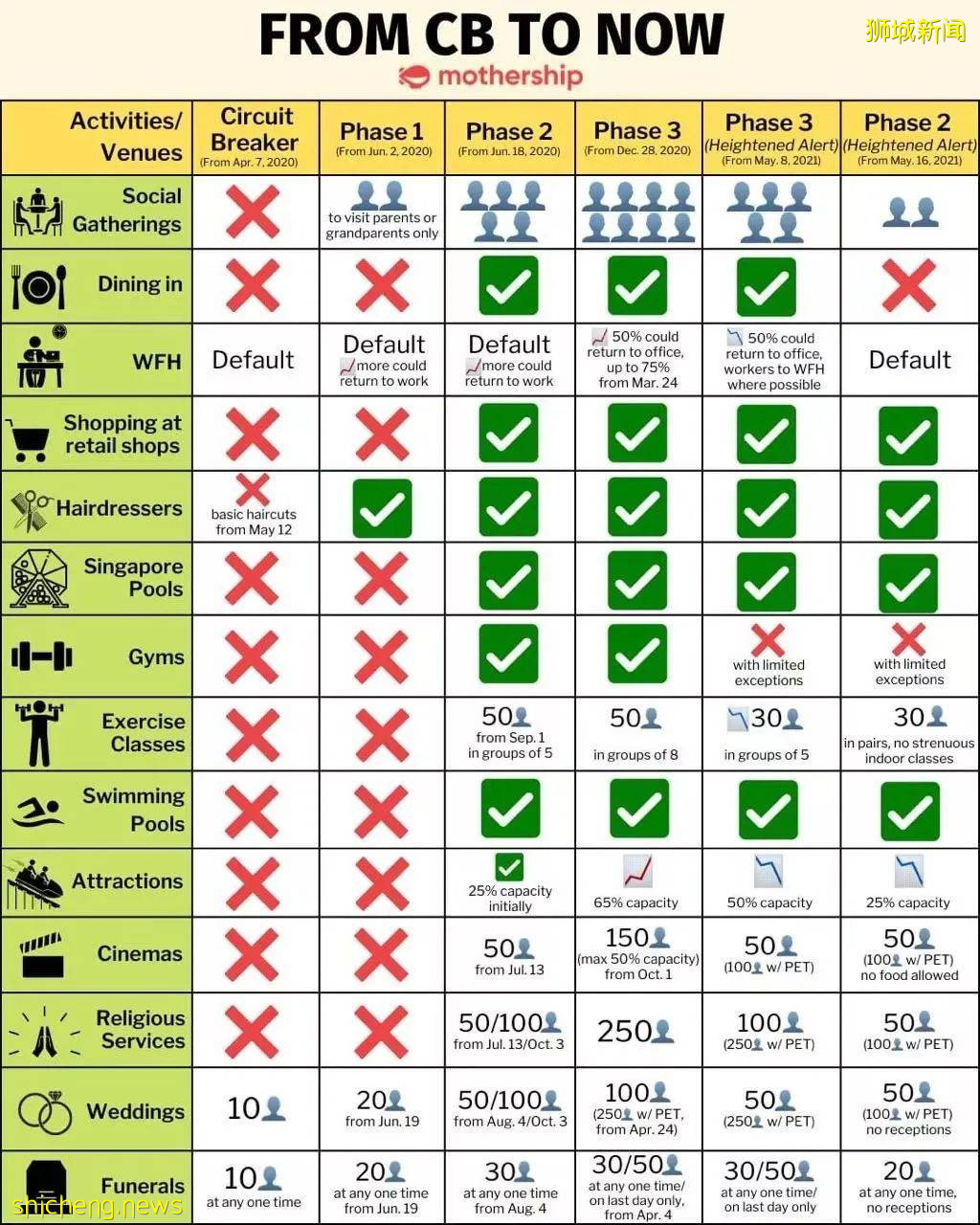 新加坡最後一夜堂食刷屏朋友圈!昨天起,這9件事一定不能做