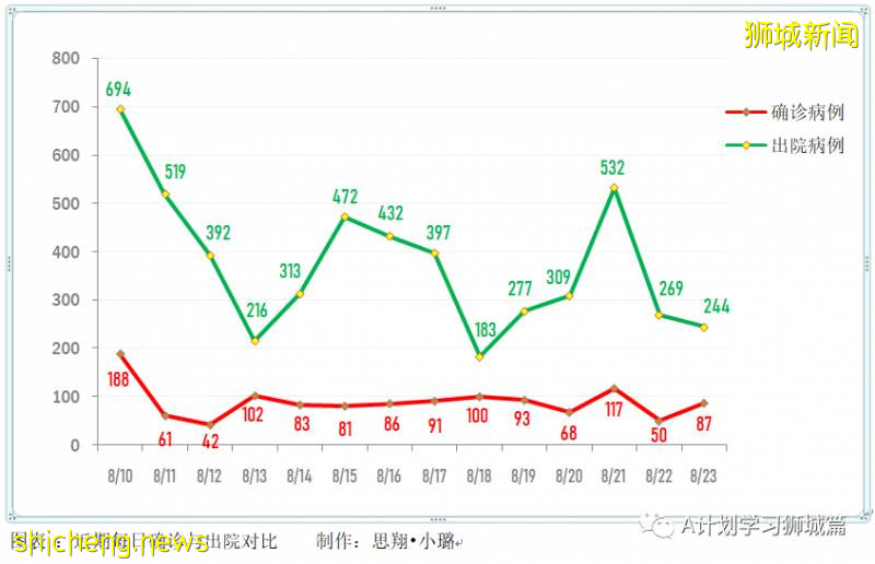 8月24日，新加坡疫情：新增51起，其中社區1起，輸入7起 ；新增出院244起