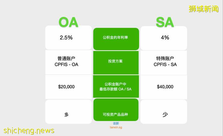 一文了解新加坡公積金制度