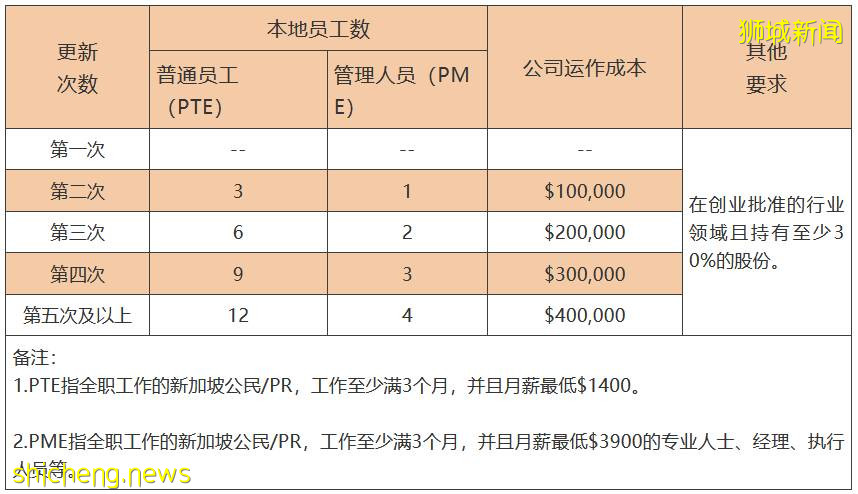 【MOM人力部】最新！创业准证更新条件有变，含金量提高