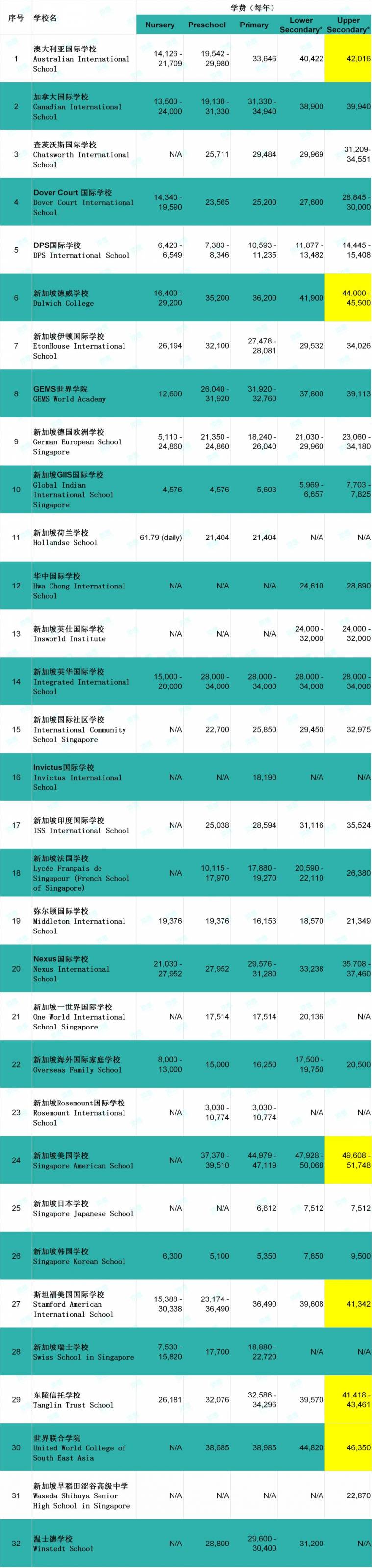 沒想到吧，新加坡的國際學校竟然比中國的還便宜