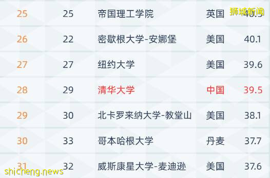 最新！2021软科世界大学排名出炉，新加坡国立大学排名75位