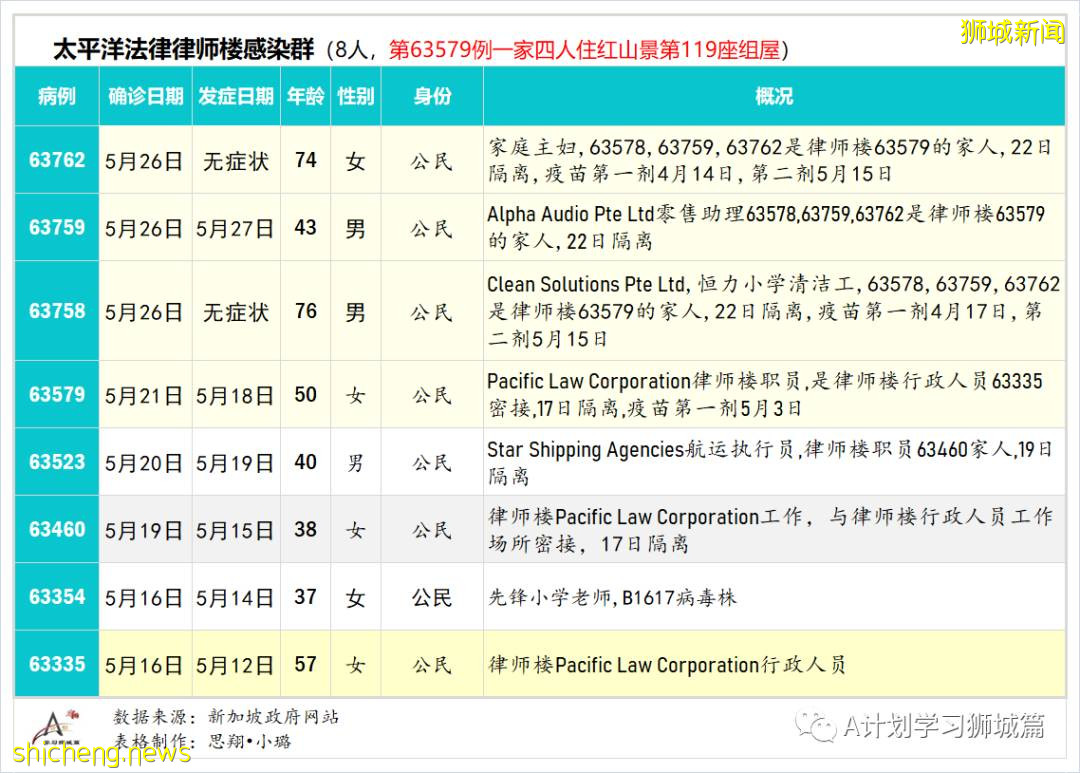 6月20日,新加坡疫情:新增11起,其中社區9起,輸入2起;紅山景八座組屋所有居民強制檢測