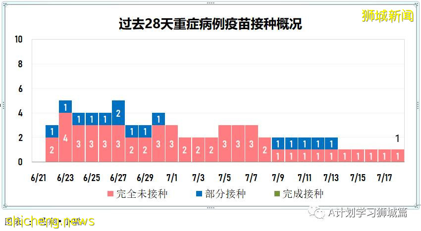 7月19日，新加坡疫情：新增172起，其中本土163起，輸入9起；本輪疫情已有七所學校出現學生或職員確診
