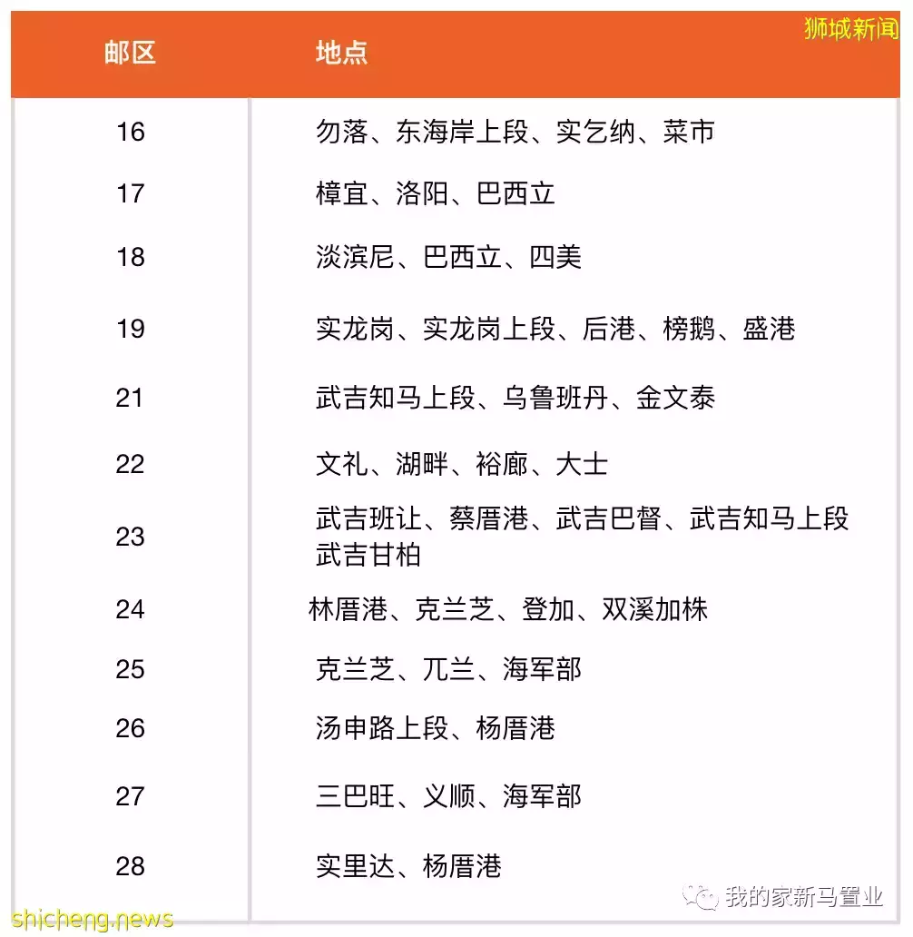 新加坡公寓租房指南: 地点、价格、面积如何选择