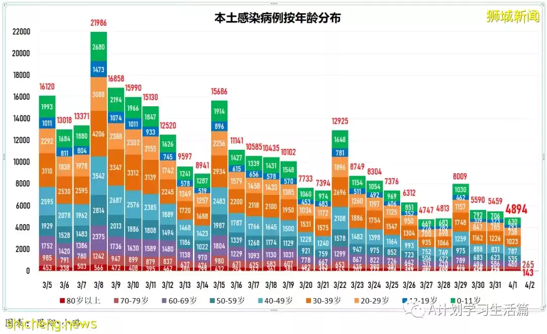 新增4563起，目前住院病患512人；新加坡每日新增病例降至两个月来新底
