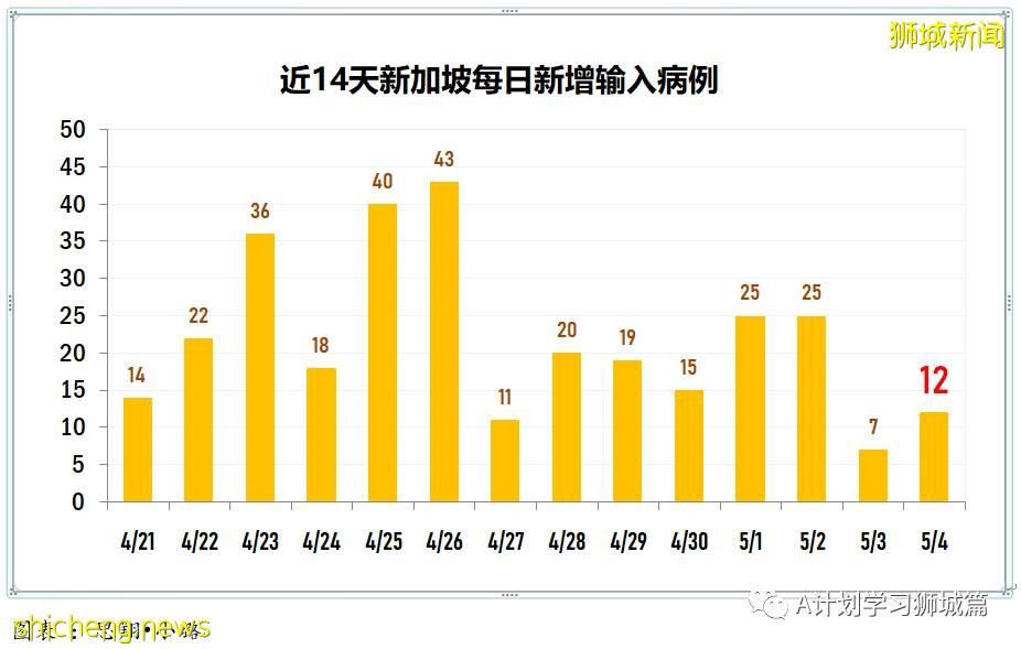 5月5日，新加坡疫情：新增16起，其中社區1起，輸入15起；本地再收緊邊境管控，暫回到解封第二階段