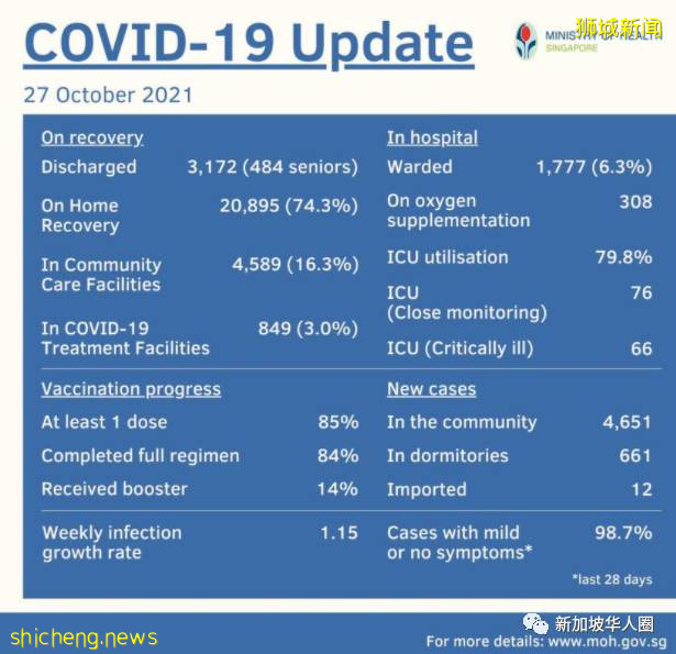 5324例，10人死，新加坡加護病房近8成被占用，下周緊急擴建病床​