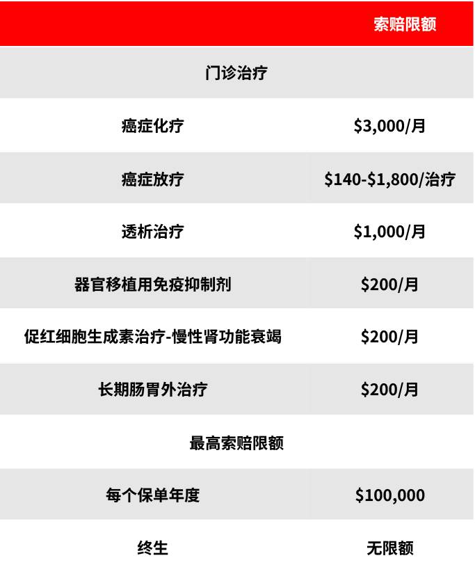 這可以幫助您支付大筆醫療費用，甚至需要支付某些類型的門診治療費用