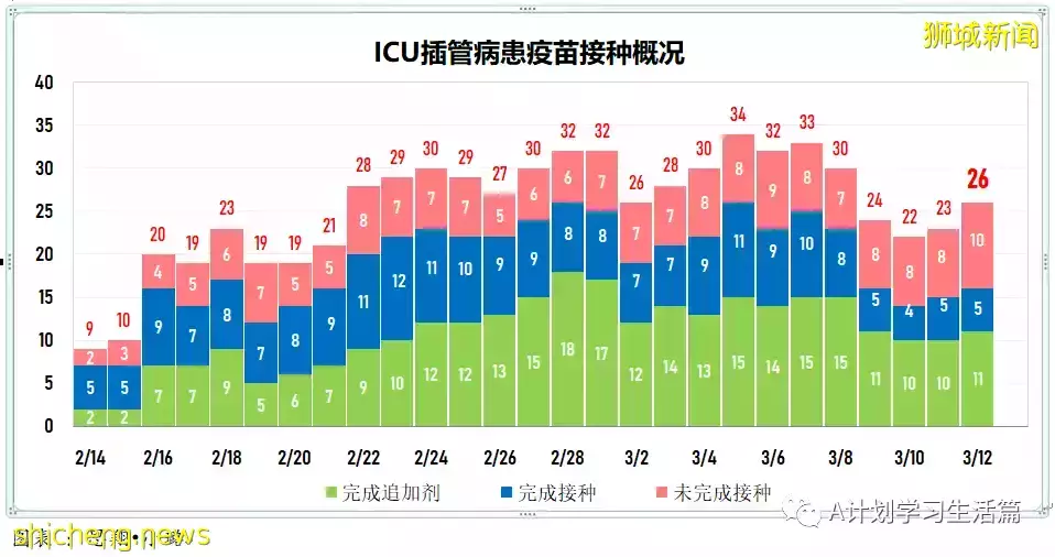 新增9701起，目前住院病患1348人；新加坡每日新增病例創近日新低