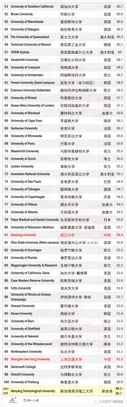 泰晤士THE2021世界大学学科排名:医学