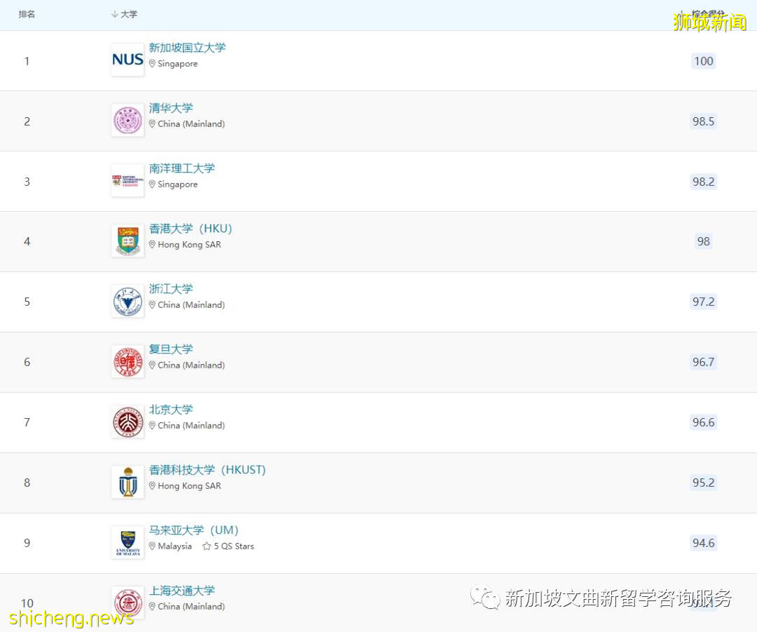 2022QS亞洲大學排行榜出爐!新加坡國立大學蟬聯亞洲榜首