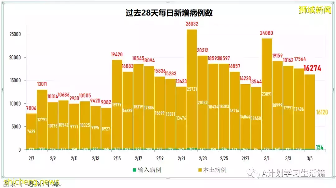 新增繼續下降至13158起，目前住院病患1437人；新加坡社區感染增長率連續第五天小于1