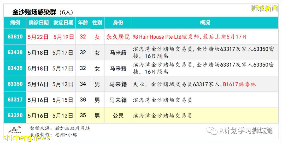 5月24日，新加坡疫情：新增36起，其中社區24起，輸入12起；本地近期病毒主要傳播途徑是同戶或家屬