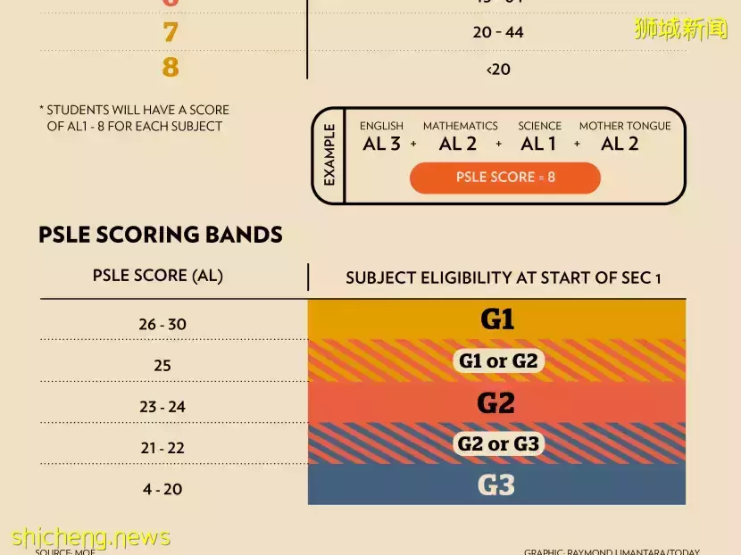 明年起，新加坡中小學將取消年中考試！5大教育改革來了