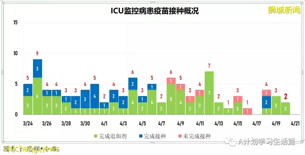 新增繼續下降至3420起，住院共266人；新加坡ICU重症病患僅6人