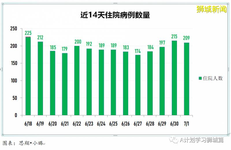 今日疫情【新加坡】：新增病例188起，其中社區病例10起，累計4萬4310起，新增出院511起