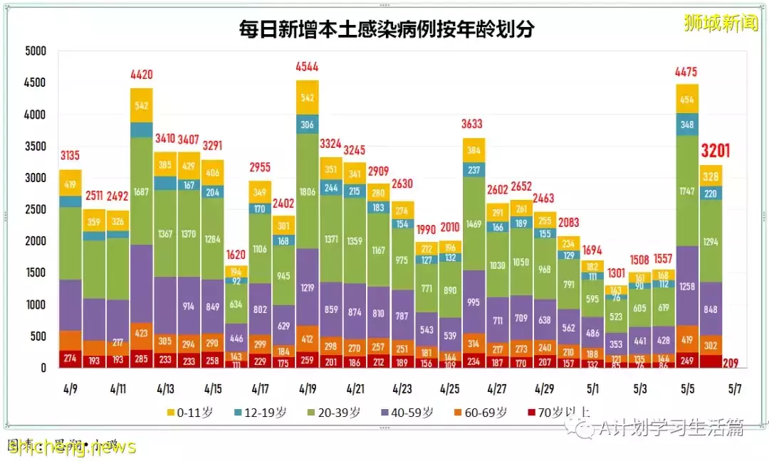 新增3162起,住院病患340人,ICU重症保持5人;美國報告109起不明病因兒童肝炎病例