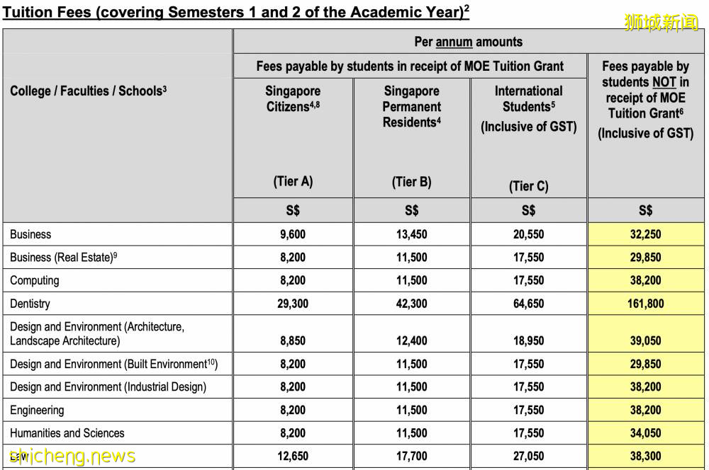 新加坡留學：新加坡各公立大學本科申請條件介紹 .