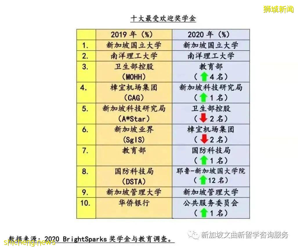 新加坡留學福利政策大盤點!速速來get
