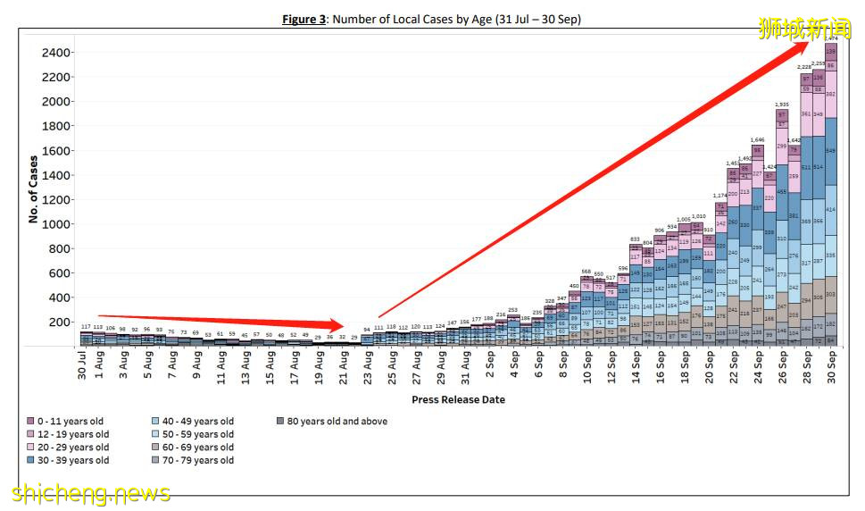 新加坡总病例一月飙升25倍,记者建议一周只公布一次病例