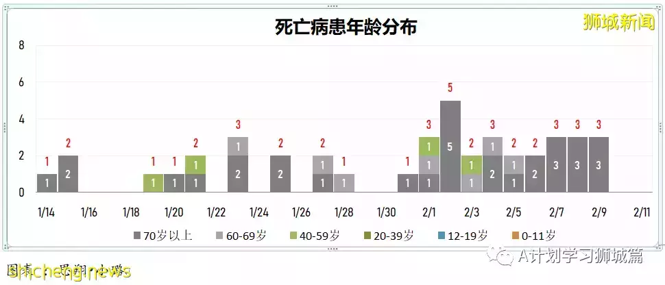 新增9930起，目前住院病患1205人；加護病房0至11歲孩童好轉離開ICU，目前新加坡ICU無39歲以下冠病病患