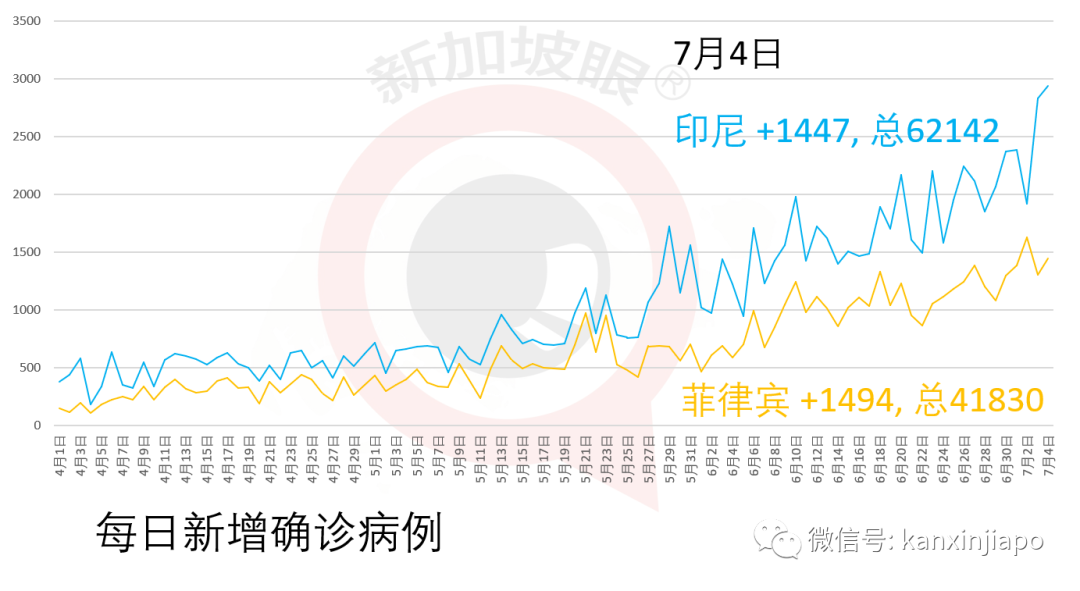今增XXX 累计YYY | 祸不单行！新加坡爆发史上最严重骨痛热症，死亡人数攀至16人