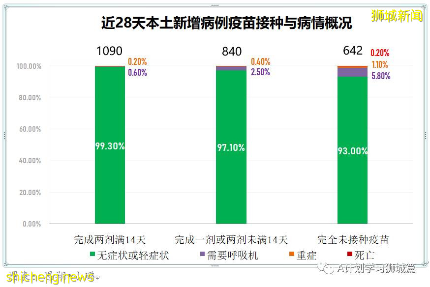 8月5日，新加坡疫情：新增98起，其中本土96起，輸入2起；一名58歲無基礎病女子因冠病並發症去世