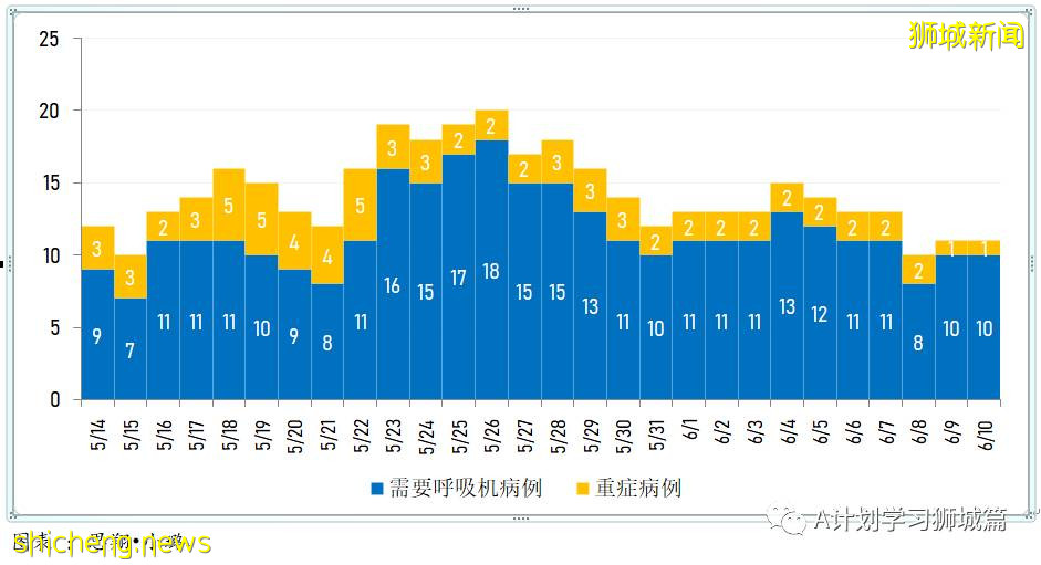 6月11日，新加坡疫情：新增9起，其中社區3起，輸入6起；12歲至39歲國人可開始預約打疫苗