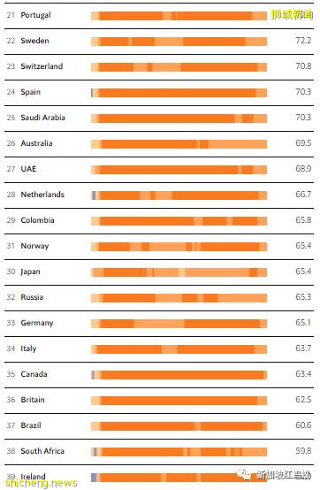 兩項全球排名指數一個排名第5，一個倒數第7，新加坡還是抗疫模範生嗎