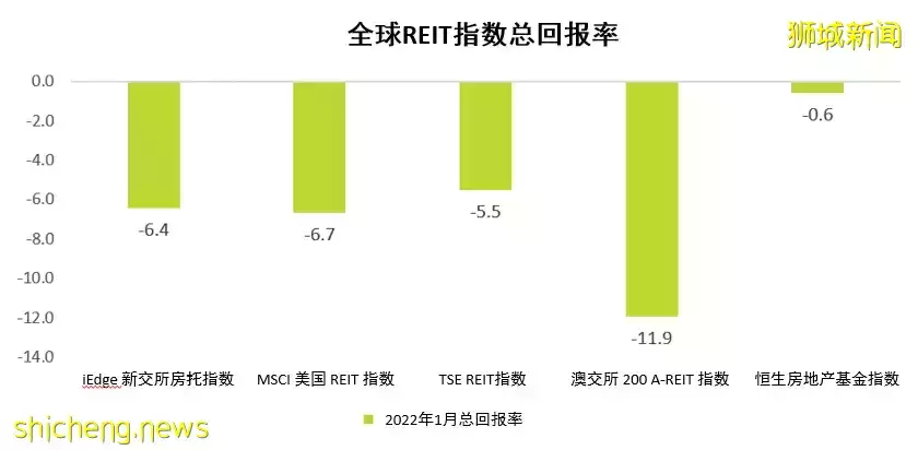 新加坡REITs財報季 新加坡房托和地産商業信托報告