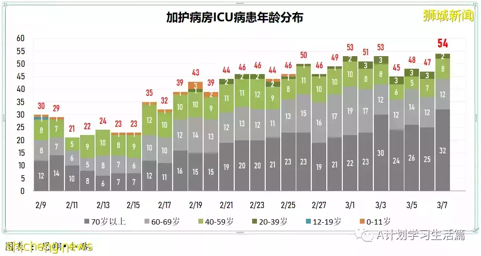 新增22201起，目前住院病患1499人；連續第七天社區感染增長率低于1