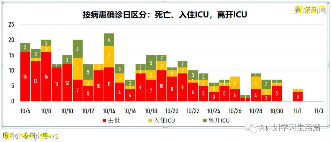 11月3日，新加坡新增3635起，其中社區3223起，宿舍客工409起，輸入3起；12人因冠病並發症去世