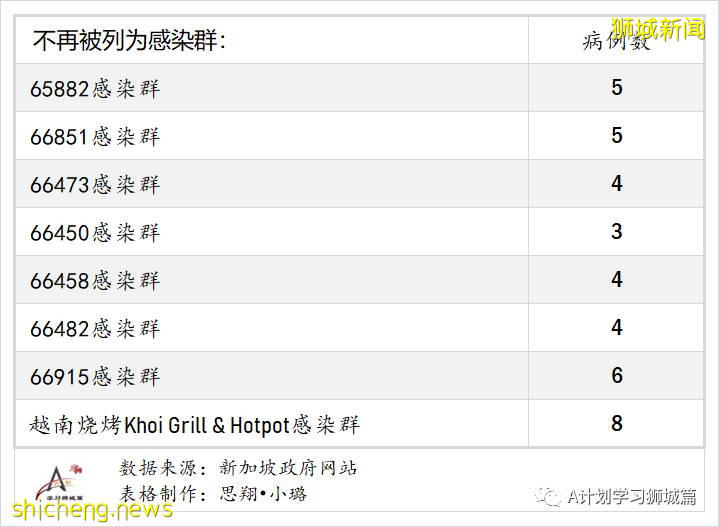 8月15日，新加坡疫情：新增53起，其中本土50起，輸入3起；本地連續第13天維持在雙位數