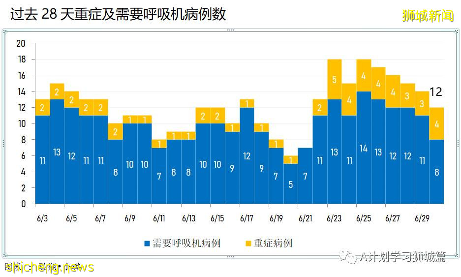 7月1日，新加坡疫情：新增10起，其中社區4起，輸入6起；本地已連續四天沒有無關聯病例