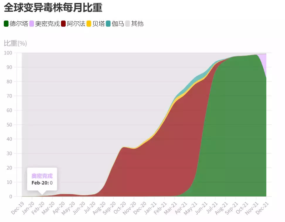 奧密克戎太可怕!新加坡爲4%冠病病例進行基因排序辨毒株