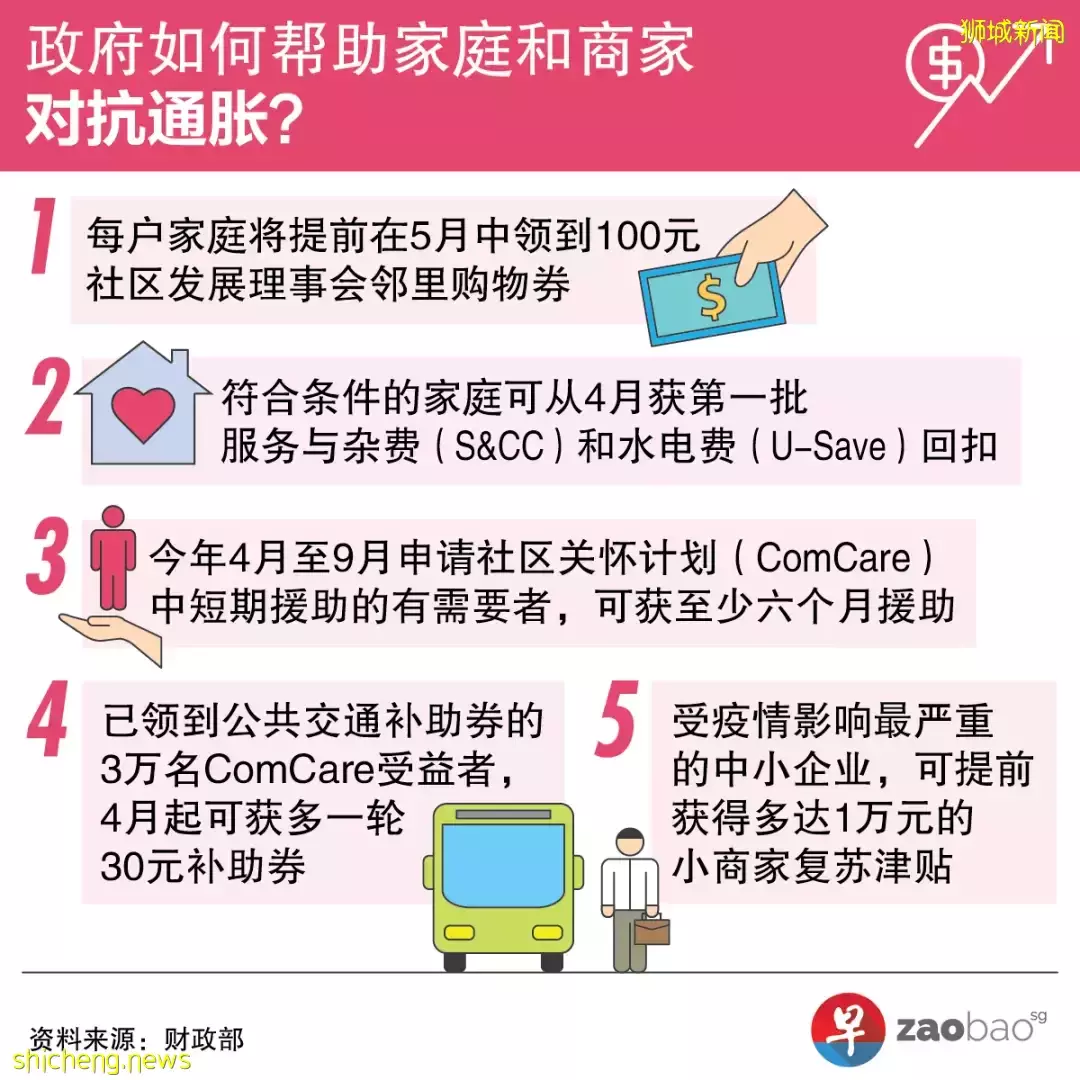 新加坡約15萬戶家庭拖欠水費,1.3萬戶拖欠電費 !政府提前發錢幫民衆應對通貨膨脹