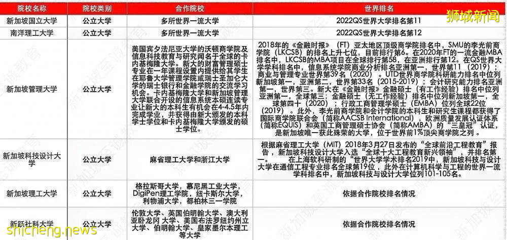 新加坡留学:高考/中考结束后留学新加坡的选择有哪些