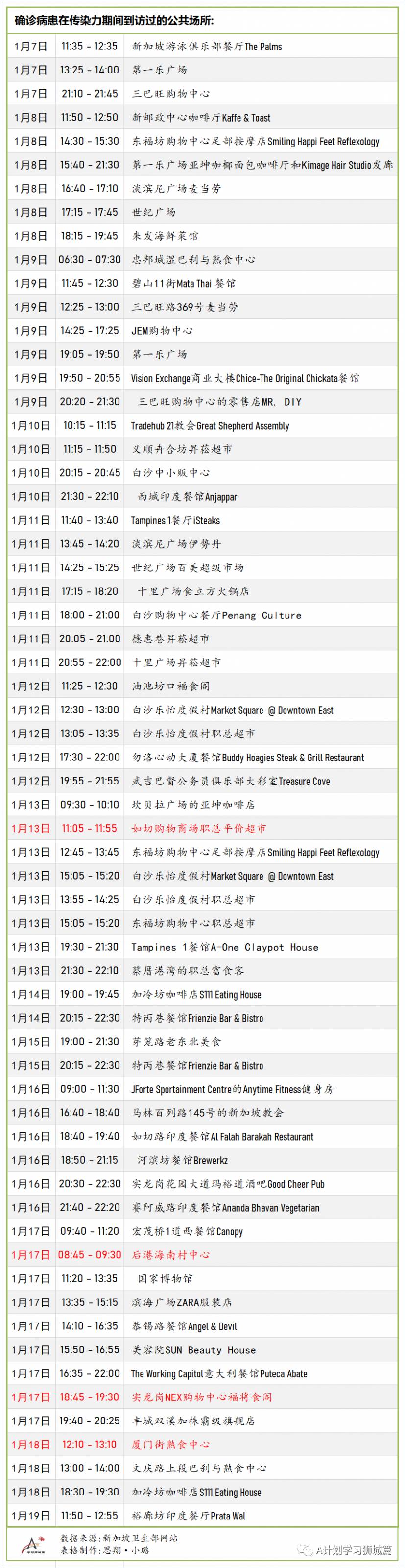 1月22日，新加坡疫情：新增15起，其中社區1起，輸入14起