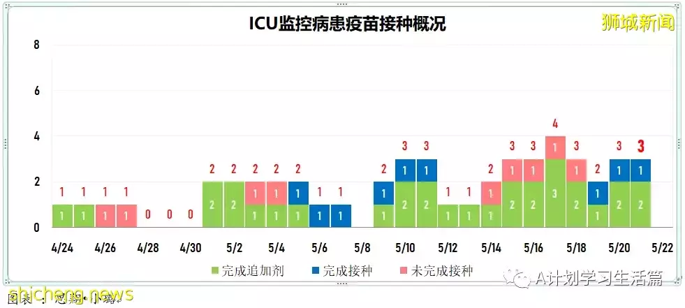 新加坡冠病病例回落至3000起以下 報2827起,有一人去世