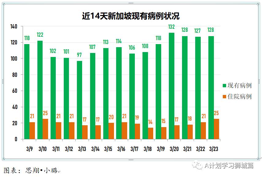 3月24日，新加坡疫情：新增15起，全是輸入病例，本地已接種107萬1908劑疫苗，研究表明人們或須每年接種