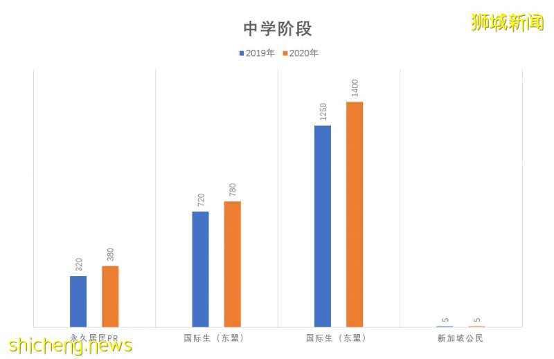 幹貨!新加坡留學各間段的學費!