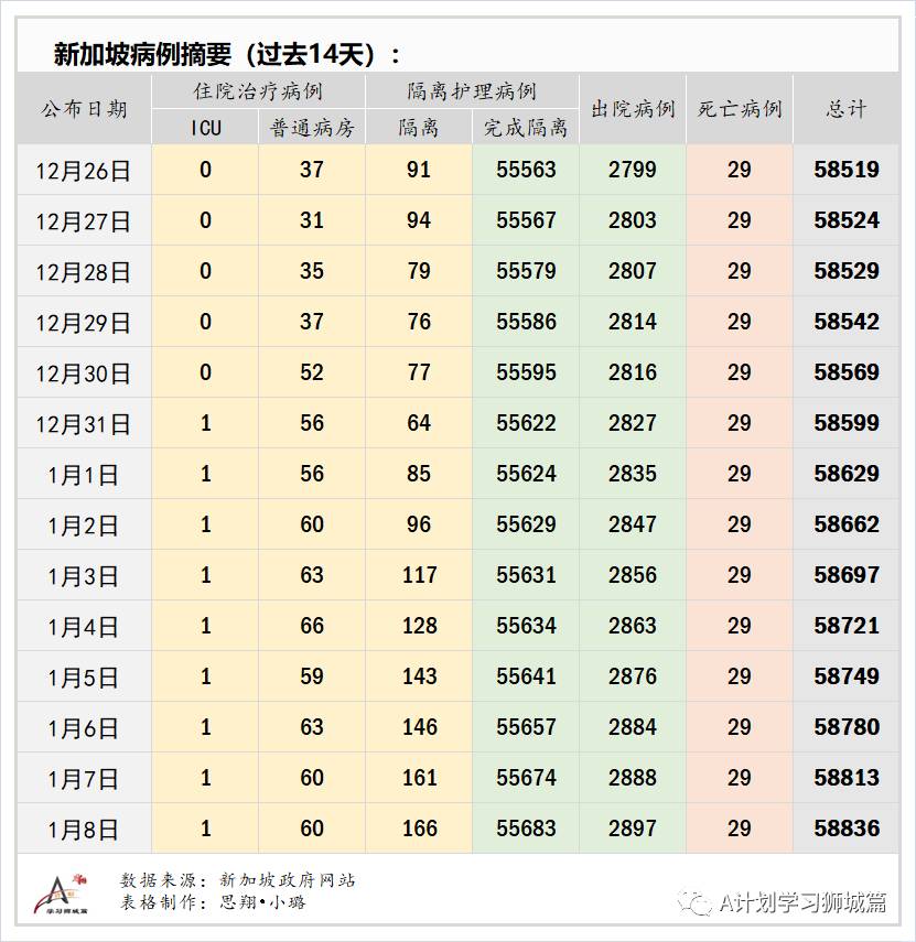1月9日，新加坡疫情：新增29起，全是境外輸入病例