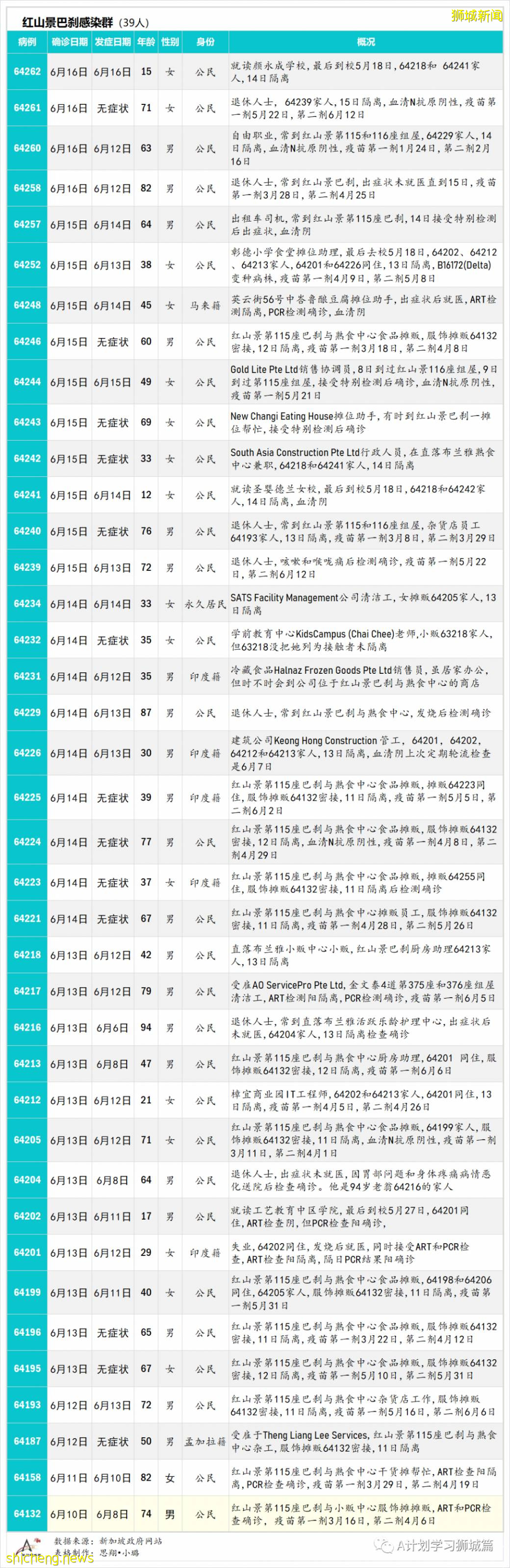 6月17日，新加坡疫情：新增27起，其中社區20起，輸入7起；直落布蘭雅熟食中心攤販和清潔工強制檢查