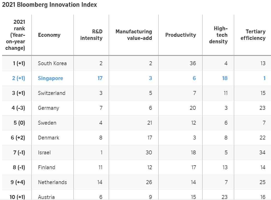 2021 全球创新指数排名,新加坡位列世界第二