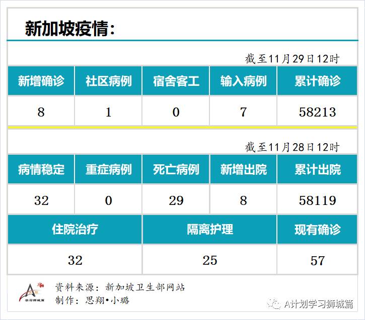 11月29日，新加坡疫情：新增8起，其中社區1起，輸入7起